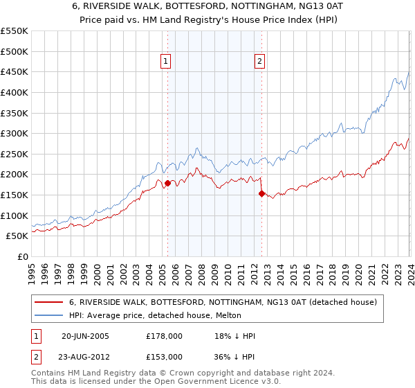6, RIVERSIDE WALK, BOTTESFORD, NOTTINGHAM, NG13 0AT: Price paid vs HM Land Registry's House Price Index