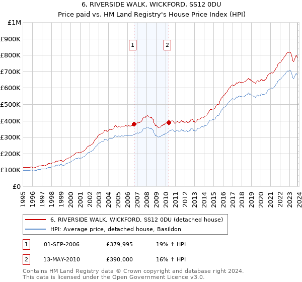 6, RIVERSIDE WALK, WICKFORD, SS12 0DU: Price paid vs HM Land Registry's House Price Index