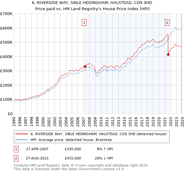 6, RIVERSIDE WAY, SIBLE HEDINGHAM, HALSTEAD, CO9 3HD: Price paid vs HM Land Registry's House Price Index