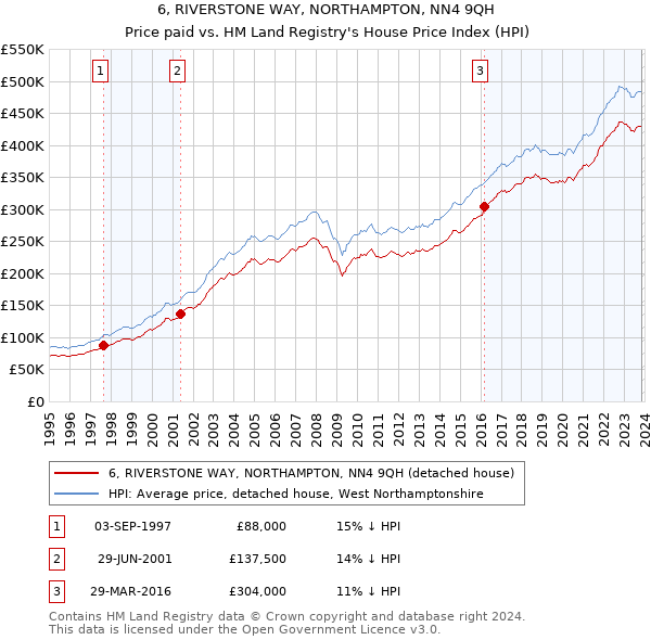 6, RIVERSTONE WAY, NORTHAMPTON, NN4 9QH: Price paid vs HM Land Registry's House Price Index