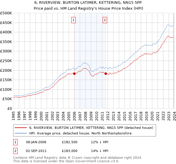 6, RIVERVIEW, BURTON LATIMER, KETTERING, NN15 5PP: Price paid vs HM Land Registry's House Price Index