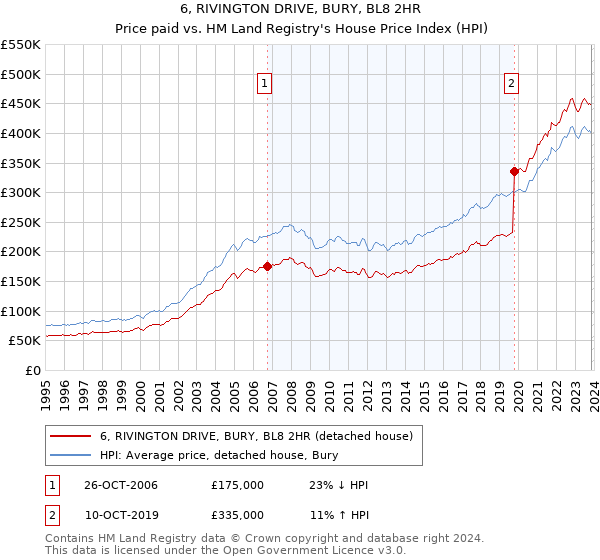 6, RIVINGTON DRIVE, BURY, BL8 2HR: Price paid vs HM Land Registry's House Price Index