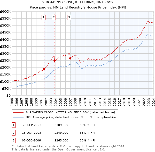 6, ROADINS CLOSE, KETTERING, NN15 6GY: Price paid vs HM Land Registry's House Price Index