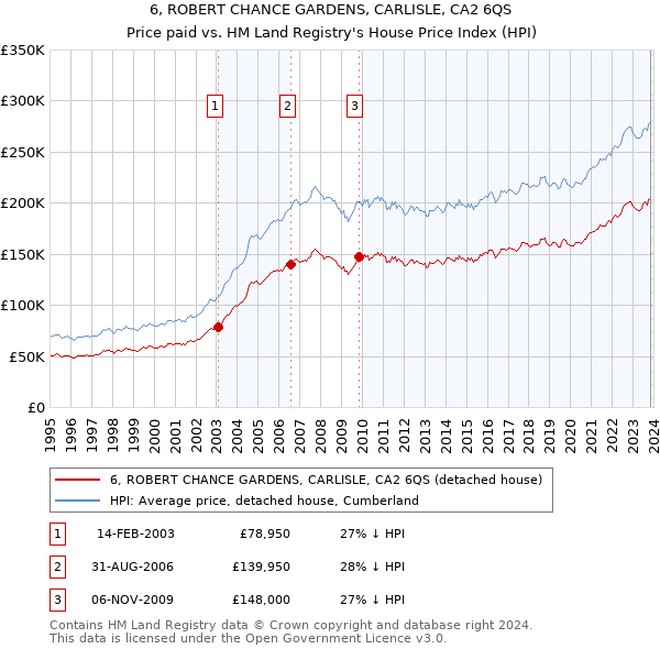 6, ROBERT CHANCE GARDENS, CARLISLE, CA2 6QS: Price paid vs HM Land Registry's House Price Index