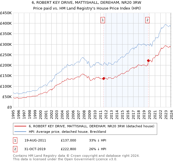 6, ROBERT KEY DRIVE, MATTISHALL, DEREHAM, NR20 3RW: Price paid vs HM Land Registry's House Price Index