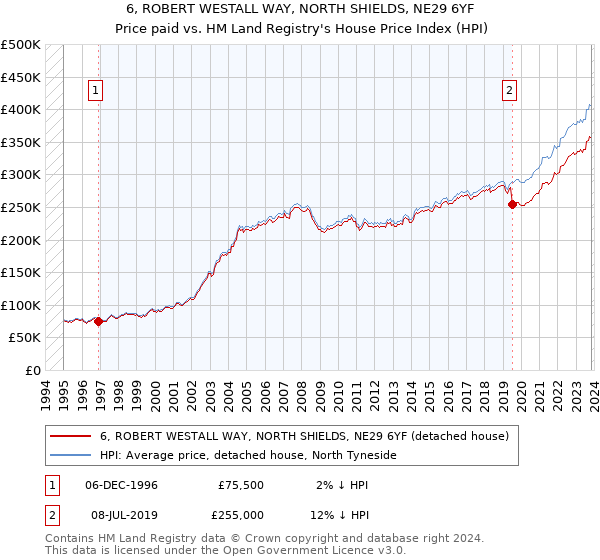 6, ROBERT WESTALL WAY, NORTH SHIELDS, NE29 6YF: Price paid vs HM Land Registry's House Price Index