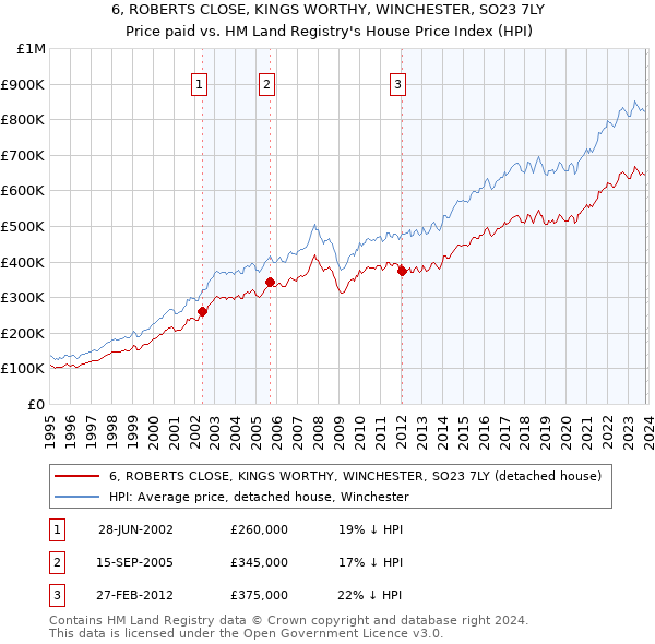 6, ROBERTS CLOSE, KINGS WORTHY, WINCHESTER, SO23 7LY: Price paid vs HM Land Registry's House Price Index