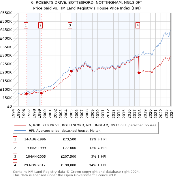 6, ROBERTS DRIVE, BOTTESFORD, NOTTINGHAM, NG13 0FT: Price paid vs HM Land Registry's House Price Index