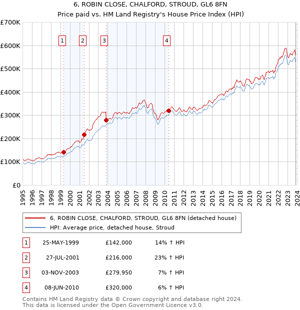 6, ROBIN CLOSE, CHALFORD, STROUD, GL6 8FN: Price paid vs HM Land Registry's House Price Index