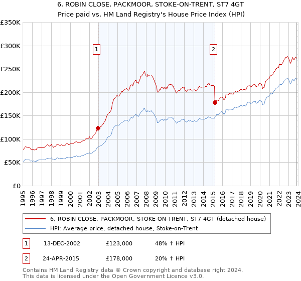 6, ROBIN CLOSE, PACKMOOR, STOKE-ON-TRENT, ST7 4GT: Price paid vs HM Land Registry's House Price Index