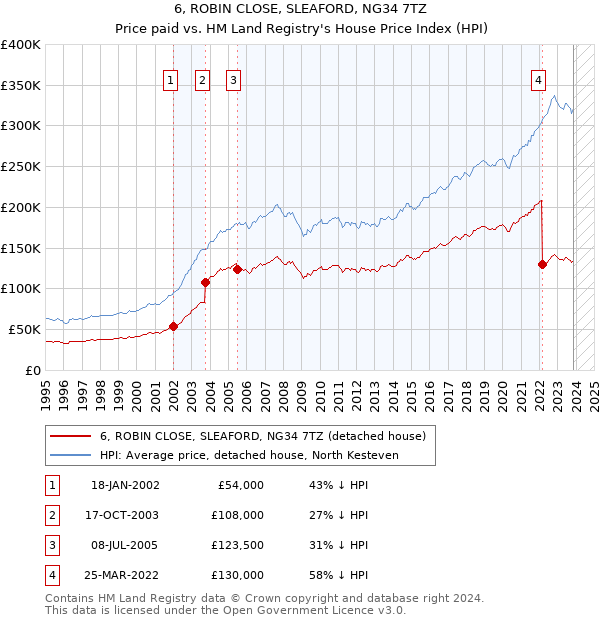 6, ROBIN CLOSE, SLEAFORD, NG34 7TZ: Price paid vs HM Land Registry's House Price Index