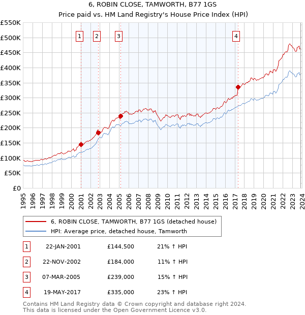 6, ROBIN CLOSE, TAMWORTH, B77 1GS: Price paid vs HM Land Registry's House Price Index