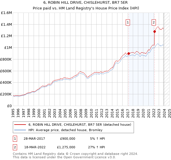 6, ROBIN HILL DRIVE, CHISLEHURST, BR7 5ER: Price paid vs HM Land Registry's House Price Index