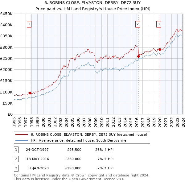 6, ROBINS CLOSE, ELVASTON, DERBY, DE72 3UY: Price paid vs HM Land Registry's House Price Index