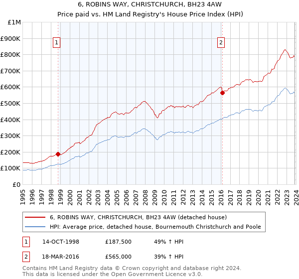 6, ROBINS WAY, CHRISTCHURCH, BH23 4AW: Price paid vs HM Land Registry's House Price Index
