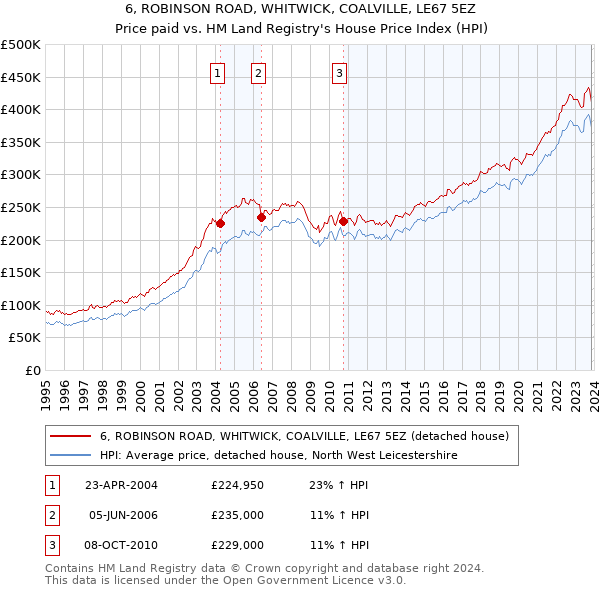 6, ROBINSON ROAD, WHITWICK, COALVILLE, LE67 5EZ: Price paid vs HM Land Registry's House Price Index