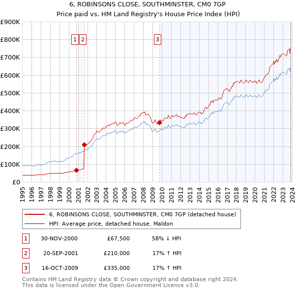 6, ROBINSONS CLOSE, SOUTHMINSTER, CM0 7GP: Price paid vs HM Land Registry's House Price Index