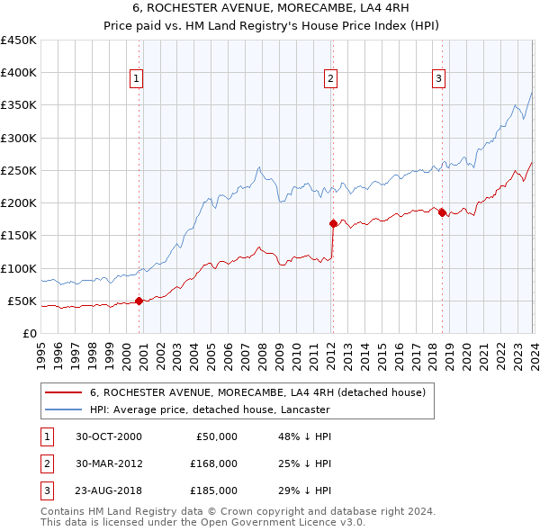 6, ROCHESTER AVENUE, MORECAMBE, LA4 4RH: Price paid vs HM Land Registry's House Price Index