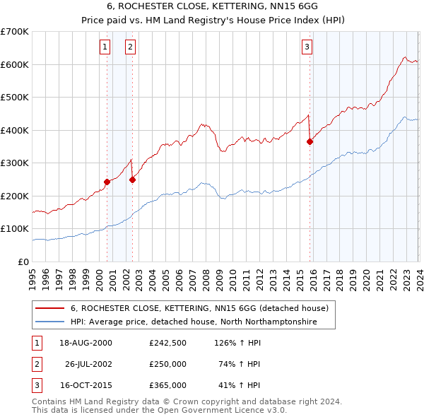 6, ROCHESTER CLOSE, KETTERING, NN15 6GG: Price paid vs HM Land Registry's House Price Index