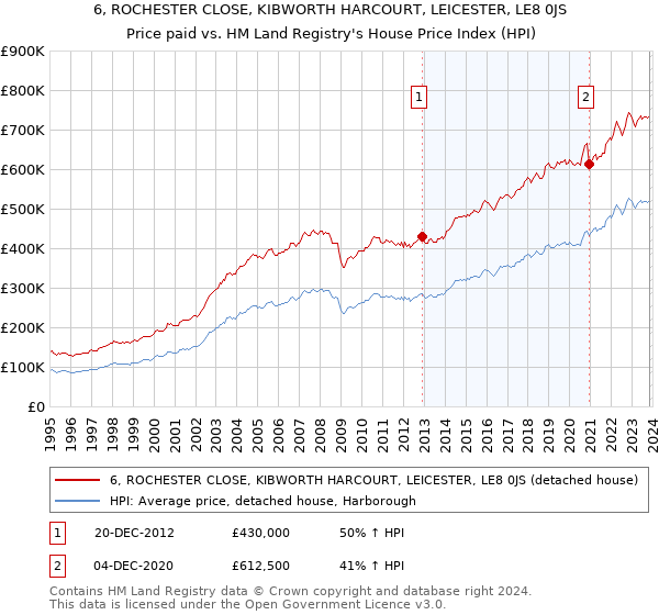 6, ROCHESTER CLOSE, KIBWORTH HARCOURT, LEICESTER, LE8 0JS: Price paid vs HM Land Registry's House Price Index