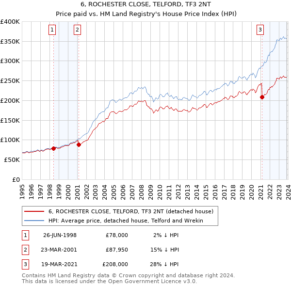 6, ROCHESTER CLOSE, TELFORD, TF3 2NT: Price paid vs HM Land Registry's House Price Index