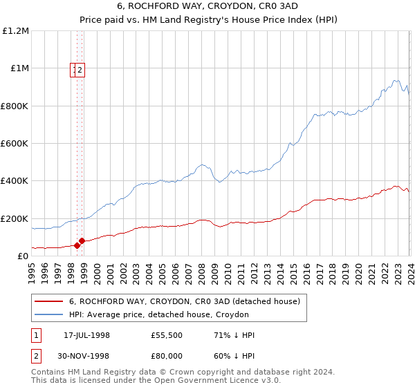 6, ROCHFORD WAY, CROYDON, CR0 3AD: Price paid vs HM Land Registry's House Price Index