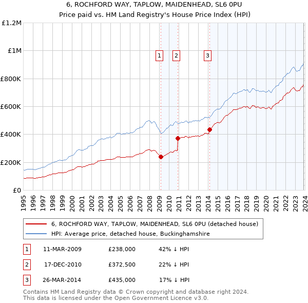 6, ROCHFORD WAY, TAPLOW, MAIDENHEAD, SL6 0PU: Price paid vs HM Land Registry's House Price Index