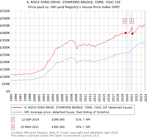 6, ROCK FORD DRIVE, STAMFORD BRIDGE, YORK, YO41 1SF: Price paid vs HM Land Registry's House Price Index