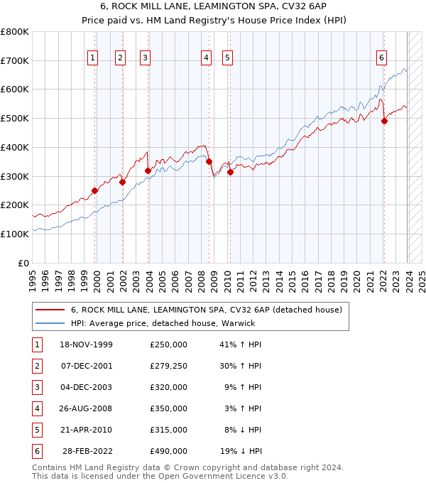 6, ROCK MILL LANE, LEAMINGTON SPA, CV32 6AP: Price paid vs HM Land Registry's House Price Index