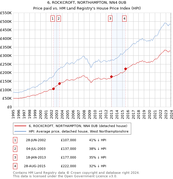 6, ROCKCROFT, NORTHAMPTON, NN4 0UB: Price paid vs HM Land Registry's House Price Index