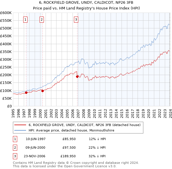 6, ROCKFIELD GROVE, UNDY, CALDICOT, NP26 3FB: Price paid vs HM Land Registry's House Price Index