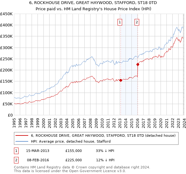 6, ROCKHOUSE DRIVE, GREAT HAYWOOD, STAFFORD, ST18 0TD: Price paid vs HM Land Registry's House Price Index
