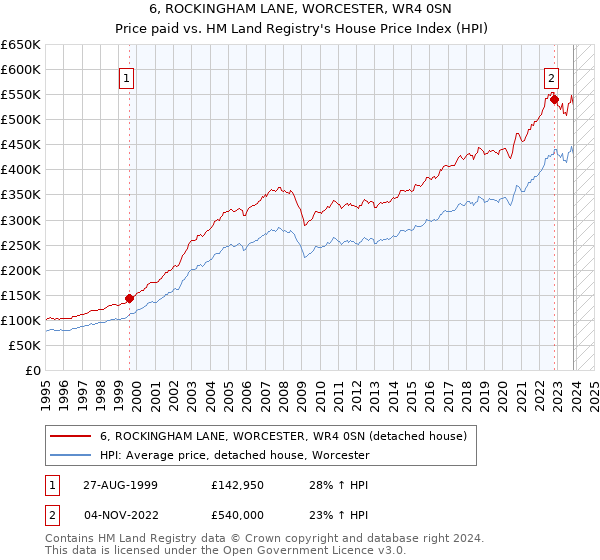 6, ROCKINGHAM LANE, WORCESTER, WR4 0SN: Price paid vs HM Land Registry's House Price Index