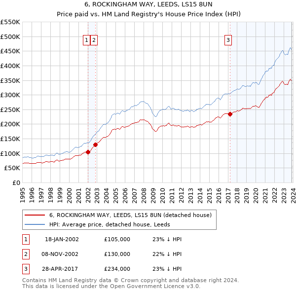 6, ROCKINGHAM WAY, LEEDS, LS15 8UN: Price paid vs HM Land Registry's House Price Index