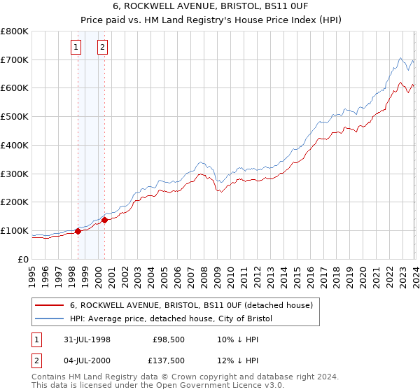 6, ROCKWELL AVENUE, BRISTOL, BS11 0UF: Price paid vs HM Land Registry's House Price Index