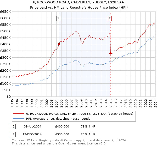 6, ROCKWOOD ROAD, CALVERLEY, PUDSEY, LS28 5AA: Price paid vs HM Land Registry's House Price Index