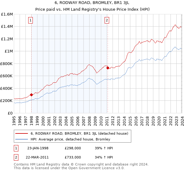 6, RODWAY ROAD, BROMLEY, BR1 3JL: Price paid vs HM Land Registry's House Price Index