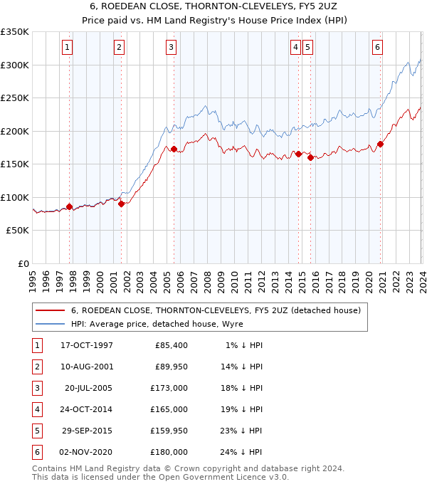 6, ROEDEAN CLOSE, THORNTON-CLEVELEYS, FY5 2UZ: Price paid vs HM Land Registry's House Price Index