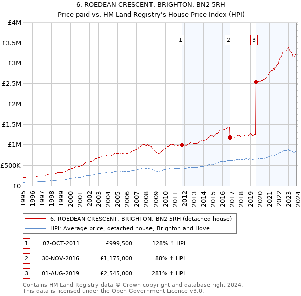 6, ROEDEAN CRESCENT, BRIGHTON, BN2 5RH: Price paid vs HM Land Registry's House Price Index