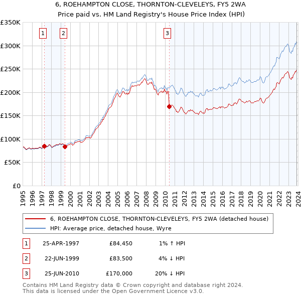 6, ROEHAMPTON CLOSE, THORNTON-CLEVELEYS, FY5 2WA: Price paid vs HM Land Registry's House Price Index