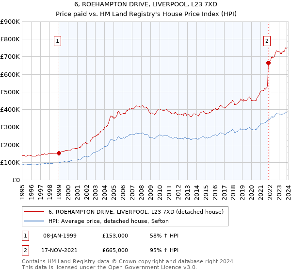 6, ROEHAMPTON DRIVE, LIVERPOOL, L23 7XD: Price paid vs HM Land Registry's House Price Index