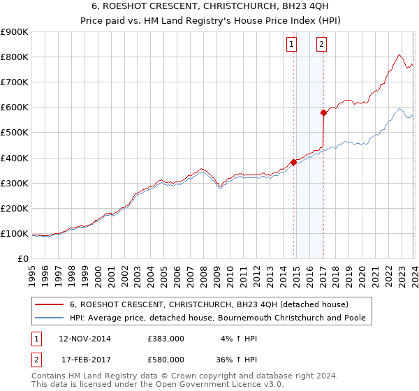 6, ROESHOT CRESCENT, CHRISTCHURCH, BH23 4QH: Price paid vs HM Land Registry's House Price Index