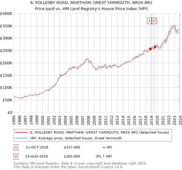 6, ROLLESBY ROAD, MARTHAM, GREAT YARMOUTH, NR29 4RU: Price paid vs HM Land Registry's House Price Index