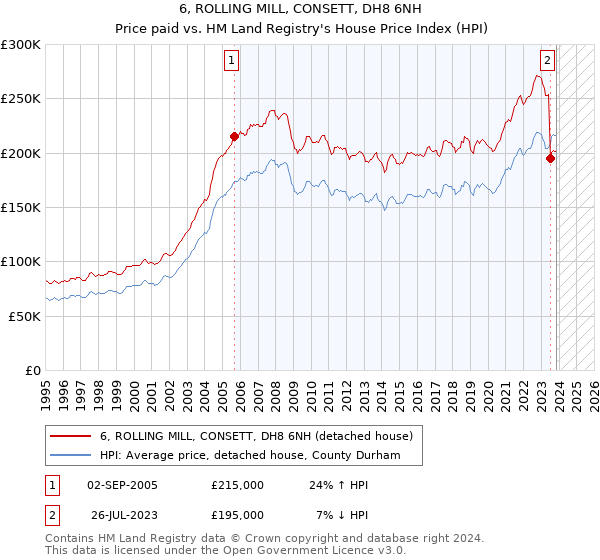 6, ROLLING MILL, CONSETT, DH8 6NH: Price paid vs HM Land Registry's House Price Index