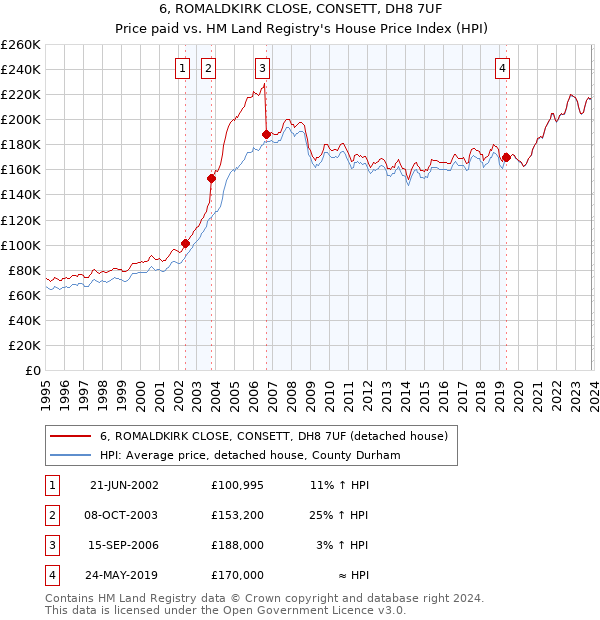 6, ROMALDKIRK CLOSE, CONSETT, DH8 7UF: Price paid vs HM Land Registry's House Price Index