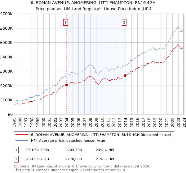 6, ROMAN AVENUE, ANGMERING, LITTLEHAMPTON, BN16 4GH: Price paid vs HM Land Registry's House Price Index