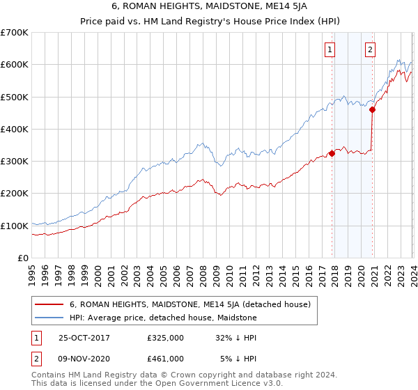 6, ROMAN HEIGHTS, MAIDSTONE, ME14 5JA: Price paid vs HM Land Registry's House Price Index