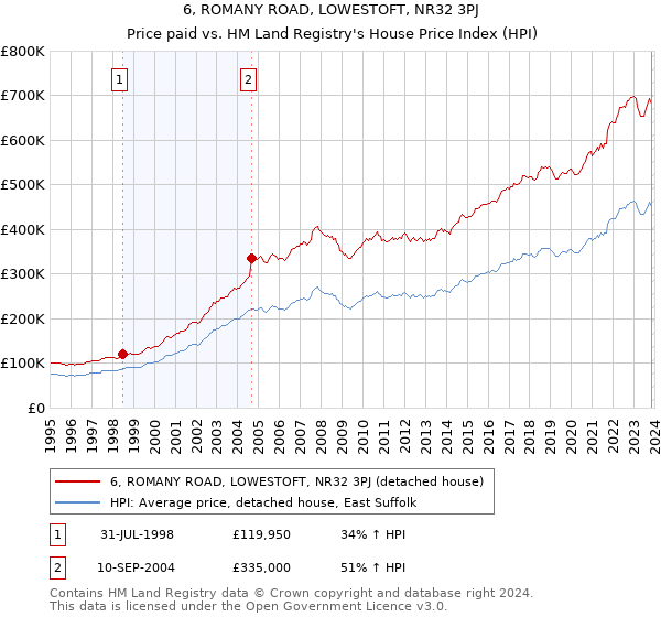 6, ROMANY ROAD, LOWESTOFT, NR32 3PJ: Price paid vs HM Land Registry's House Price Index