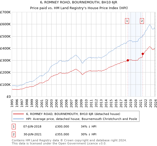 6, ROMNEY ROAD, BOURNEMOUTH, BH10 6JR: Price paid vs HM Land Registry's House Price Index