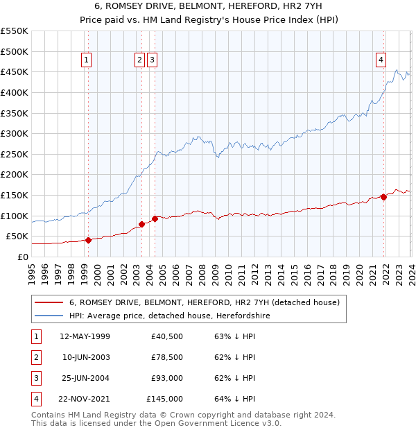 6, ROMSEY DRIVE, BELMONT, HEREFORD, HR2 7YH: Price paid vs HM Land Registry's House Price Index